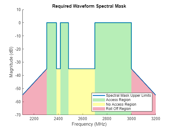 Synthesizing Gapped LFM Waveform with Spectral Mask Requirements