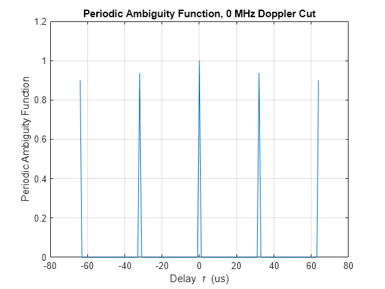 Figure contains an axes object. The axes object with title Periodic Ambiguity Function, 0 MHz Doppler Cut, xlabel Delay tau blank (us), ylabel Periodic Ambiguity Function contains an object of type line.