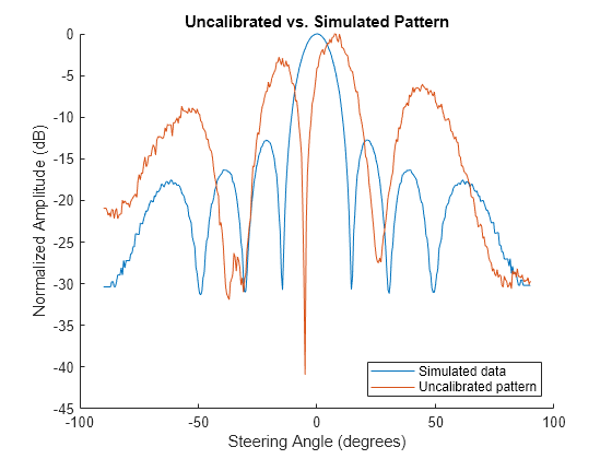 Figure contains an axes object. The axes object with title Uncalibrated vs. Simulated Pattern, xlabel Steering Angle (degrees), ylabel Normalized Amplitude (dB) contains 2 objects of type line. These objects represent Simulated data, Uncalibrated pattern.