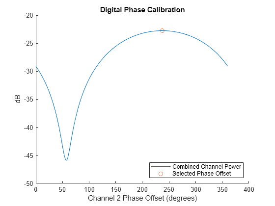 Figure contains an axes object. The axes object with title Digital Phase Calibration, xlabel Channel 2 Phase Offset (degrees), ylabel dB contains 2 objects of type line, scatter. These objects represent Combined Channel Power, Selected Phase Offset.