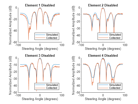 Figure contains 4 axes objects. Axes object 1 with title Element 1 Disabled, xlabel Steering Angle (degrees), ylabel Normalized Amplitude (dB) contains 2 objects of type line. These objects represent Simulated, Collected. Axes object 2 with title Element 2 Disabled, xlabel Steering Angle (degrees), ylabel Normalized Amplitude (dB) contains 2 objects of type line. These objects represent Simulated, Collected. Axes object 3 with title Element 3 Disabled, xlabel Steering Angle (degrees), ylabel Normalized Amplitude (dB) contains 2 objects of type line. These objects represent Simulated, Collected. Axes object 4 with title Element 4 Disabled, xlabel Steering Angle (degrees), ylabel Normalized Amplitude (dB) contains 2 objects of type line. These objects represent Simulated, Collected.