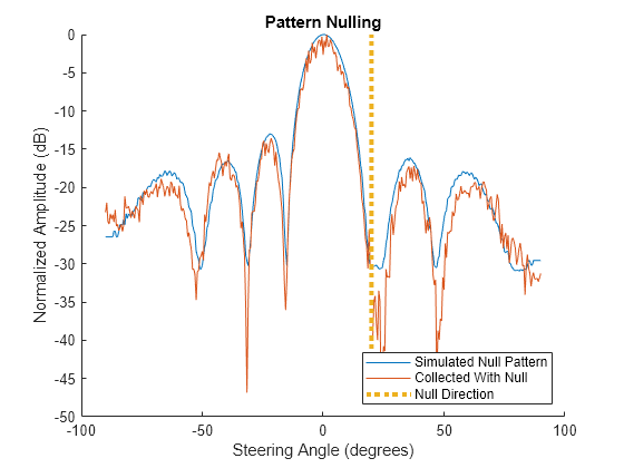 Figure contains an axes object. The axes object with title Pattern Nulling, xlabel Steering Angle (degrees), ylabel Normalized Amplitude (dB) contains 3 objects of type line. These objects represent Simulated Null Pattern, Collected With Null, Null Direction.