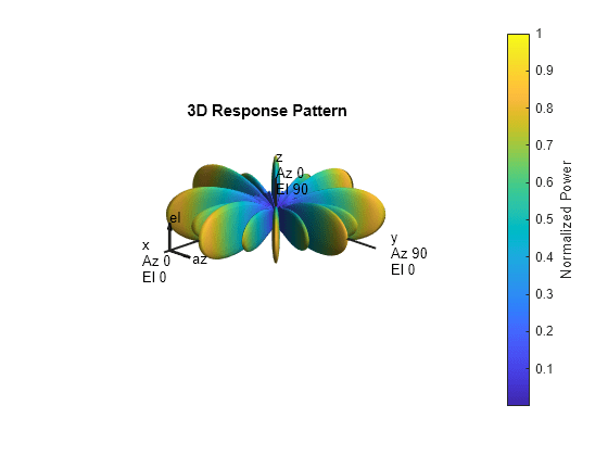 Figure contains an axes object. The hidden axes object with title 3D Response Pattern contains 13 objects of type surface, line, text, patch.