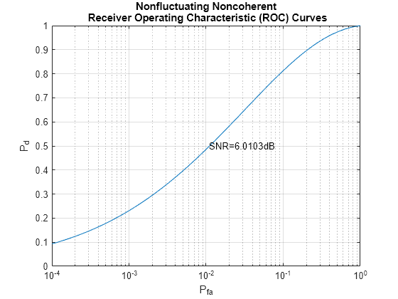 Detection of Known Signals with Coherent and Non-Coherent Receivers