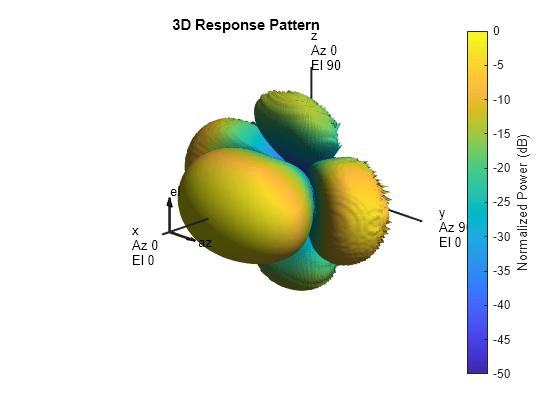 Figure contains an axes object. The hidden axes object with title 3D Response Pattern contains 13 objects of type surface, line, text, patch.