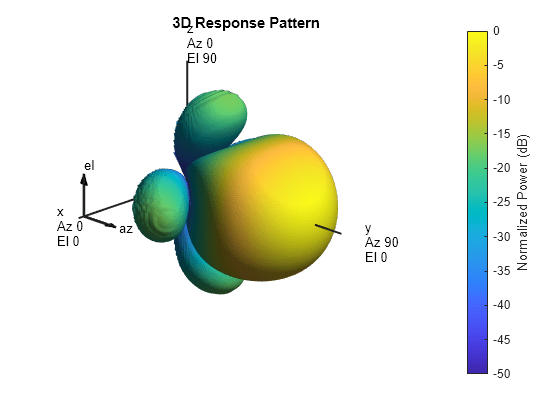 Figure contains an axes object. The hidden axes object with title 3D Response Pattern contains 13 objects of type surface, line, text, patch.