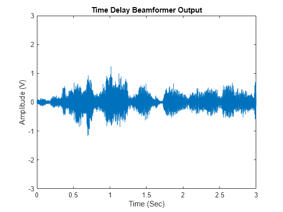 Figure contains an axes object. The axes object with title Time Delay Beamformer Output, xlabel Time (Sec), ylabel Amplitude (V) contains an object of type line.