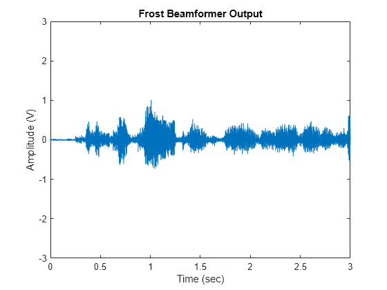 Figure contains an axes object. The axes object with title Frost Beamformer Output, xlabel Time (sec), ylabel Amplitude (V) contains an object of type line.