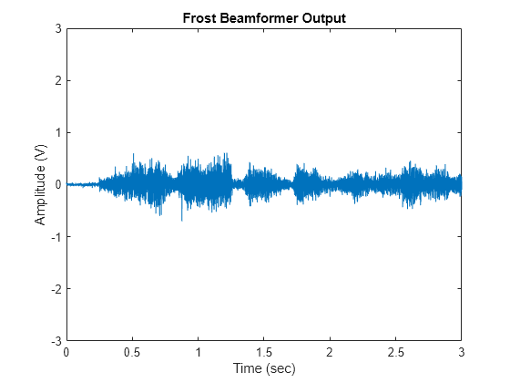 Figure contains an axes object. The axes object with title Frost Beamformer Output, xlabel Time (sec), ylabel Amplitude (V) contains an object of type line.