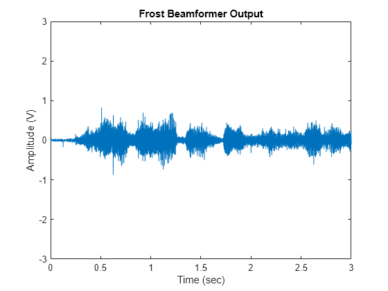 Figure contains an axes object. The axes object with title Frost Beamformer Output, xlabel Time (sec), ylabel Amplitude (V) contains an object of type line.