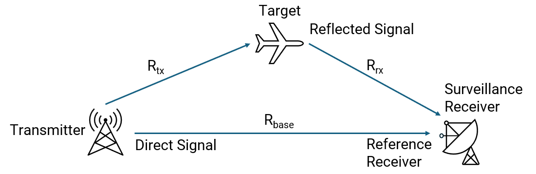 Passive Bistatic Radar Localization Using OFDM Communication Signals Passive Bistatic Radar Localization Using OFDM Communication Signals