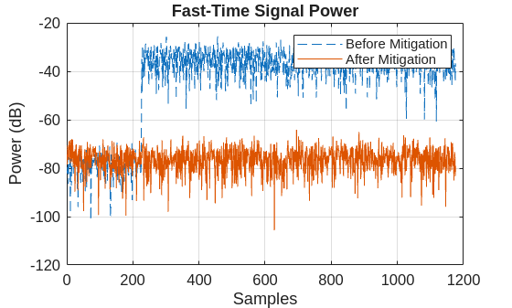 Figure contains an axes object. The axes object with title Fast-Time Signal Power, xlabel Samples, ylabel Power (dB) contains 2 objects of type line. These objects represent Before Mitigation, After Mitigation.