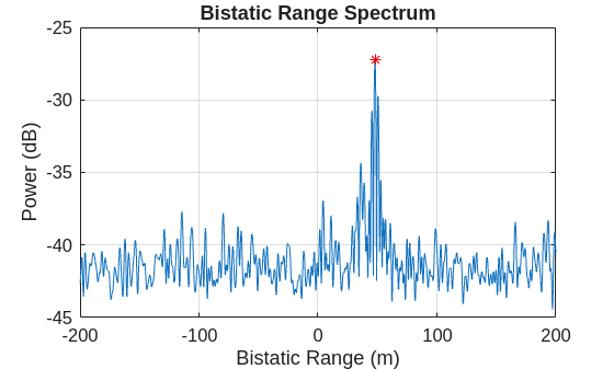 Figure contains an axes object. The axes object with title Bistatic Range Spectrum, xlabel Bistatic Range (m), ylabel Power (dB) contains 2 objects of type line. One or more of the lines displays its values using only markers