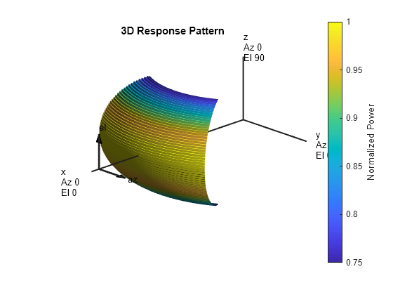 Figure contains an axes object. The hidden axes object with title 3D Response Pattern contains 13 objects of type surface, line, text, patch.