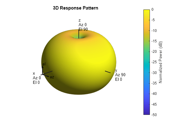 Figure contains an axes object. The hidden axes object with title 3D Response Pattern contains 13 objects of type surface, line, text, patch.