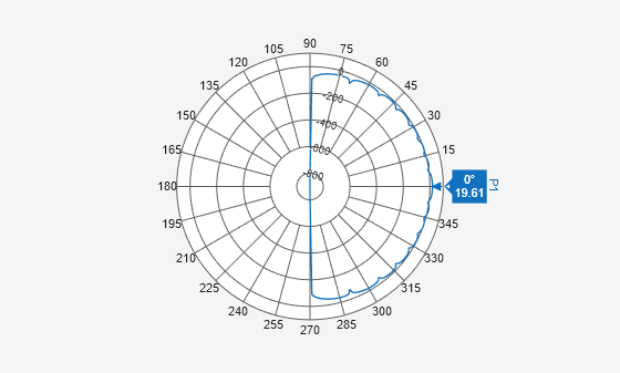 Figure Polar Measurement contains an axes object. The hidden axes object contains an object of type line.