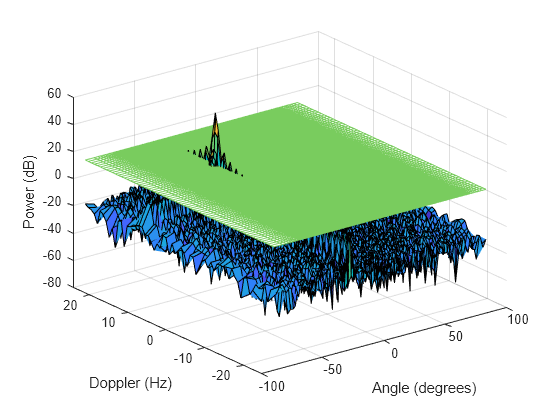 Figure contains an axes object. The axes object with xlabel Angle (degrees), ylabel Doppler (Hz) contains 2 objects of type surface.