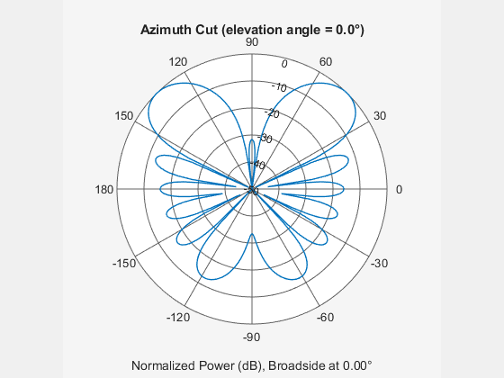 Figure contains an axes object. The hidden axes object contains 3 objects of type line, text. This object represents 300 MHz .