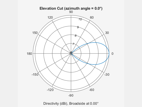 Figure contains an axes object. The hidden axes object contains 3 objects of type line, text. This object represents 5 GHz .