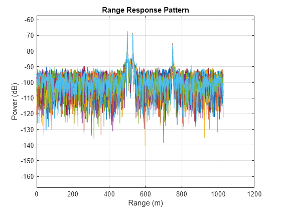 Figure contains an axes object. The axes object with title Range Response Pattern, xlabel Range (m), ylabel Power (dB) contains 20 objects of type line.