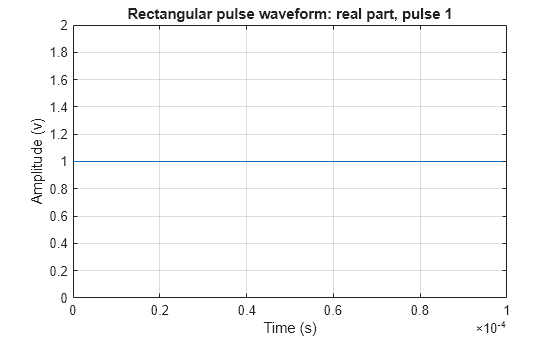Figure contains an axes object. The axes object with title Rectangular pulse waveform: real part, pulse 1, xlabel Time (s), ylabel Amplitude (v) contains an object of type line.