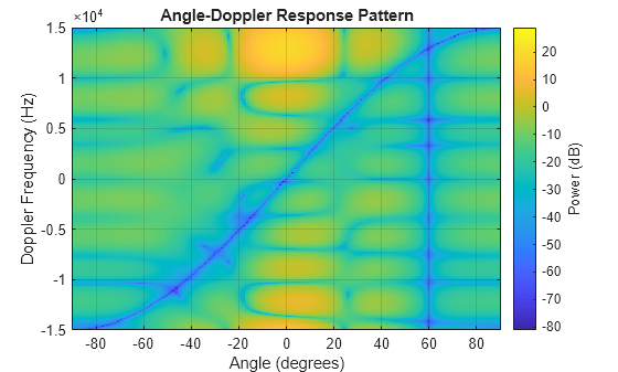 Figure contains an axes object. The axes object with title Angle-Doppler Response Pattern, xlabel Angle (degrees), ylabel Doppler Frequency (Hz) contains an object of type image.