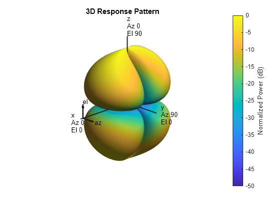 Figure contains an axes object. The hidden axes object with title 3D Response Pattern contains 13 objects of type surface, line, text, patch.