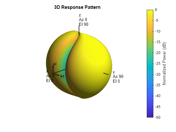 Figure contains an axes object. The hidden axes object with title 3D Response Pattern contains 13 objects of type surface, line, text, patch.