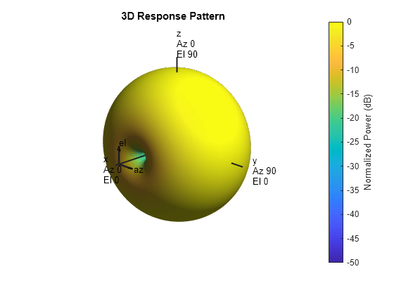 Figure contains an axes object. The hidden axes object with title 3D Response Pattern contains 13 objects of type surface, line, text, patch.