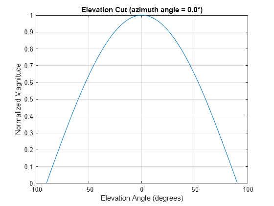 Figure contains an axes object. The axes object with title Elevation Cut (azimuth angle = 0.0°), xlabel Elevation Angle (degrees), ylabel Normalized Magnitude contains an object of type line. This object represents 1 GHz.