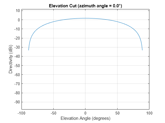 Figure contains an axes object. The axes object with title Elevation Cut (azimuth angle = 0.0°), xlabel Elevation Angle (degrees), ylabel Directivity (dBi) contains an object of type line. This object represents 1 GHz.