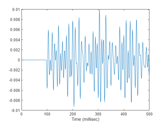 Figure contains an axes object. The axes object with xlabel Time (millisec) contains an object of type line.