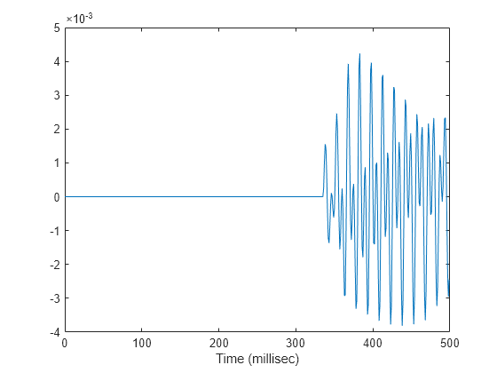 Figure contains an axes object. The axes object with xlabel Time (millisec) contains an object of type line.