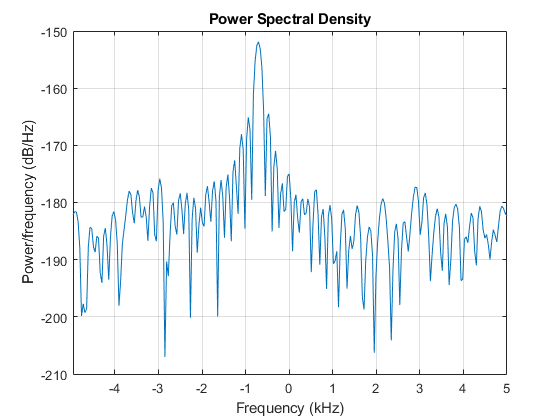 Estimate Range and Doppler Using Pulse Compression