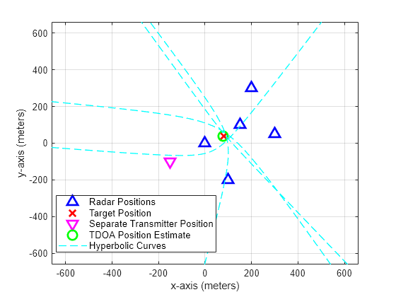 Figure contains an axes object. The axes object with xlabel x-axis (meters), ylabel y-axis (meters) contains 8 objects of type line. One or more of the lines displays its values using only markers These objects represent Radar Positions, Target Position, Separate Transmitter Position, TDOA Position Estimate, Hyperbolic Curves.