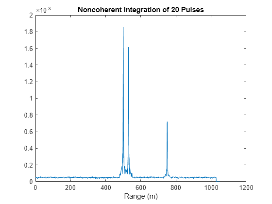 Figure contains an axes object. The axes object with title Noncoherent Integration of 20 Pulses, xlabel Range (m) contains an object of type line.