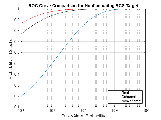 Area under the receiver operating characteristic (ROC) curve for the