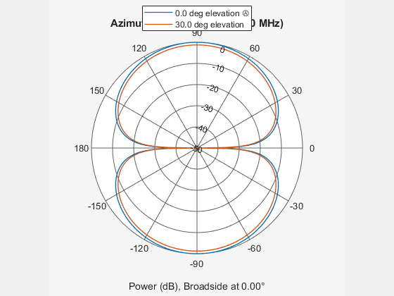 Figure contains an axes object. The hidden axes object contains 4 objects of type line, text. These objects represent 0.0 deg elevation Ⓐ , 30.0 deg elevation .