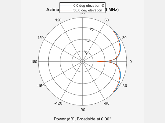 Figure contains an axes object. The hidden axes object contains 4 objects of type line, text. These objects represent 0.0 deg elevation Ⓐ , 30.0 deg elevation .