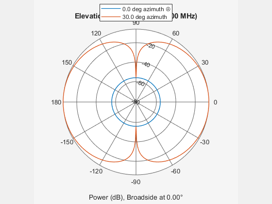 Figure contains an axes object. The hidden axes object contains 4 objects of type line, text. These objects represent 0.0 deg azimuth Ⓐ , 30.0 deg azimuth .