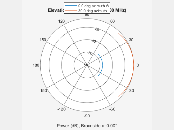 Figure contains an axes object. The hidden axes object contains 4 objects of type line, text. These objects represent 0.0 deg azimuth Ⓐ , 30.0 deg azimuth .