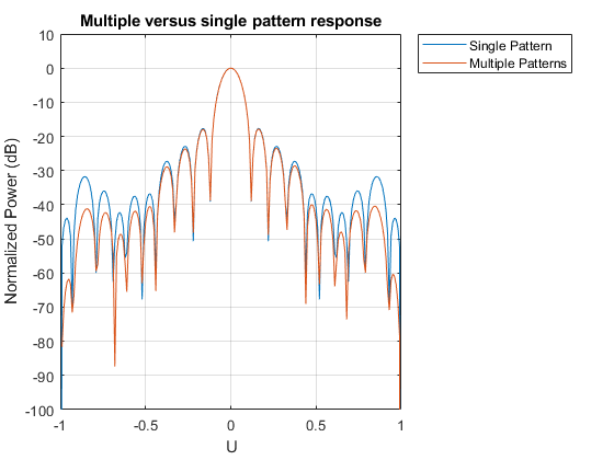 Tapering, Thinning and Arrays with Different Sensor Patterns