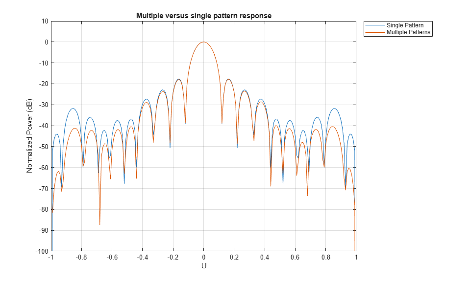 Tapering, Thinning and Arrays with Different Sensor Patterns