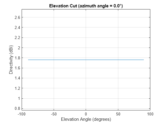 Figure contains an axes object. The axes object with title Elevation Cut (azimuth angle = 0.0°), xlabel Elevation Angle (degrees), ylabel Directivity (dBi) contains an object of type line. This object represents 500 MHz.