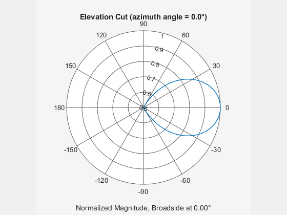 Figure contains an axes object. The hidden axes object contains 3 objects of type line, text. This object represents 200 MHz .