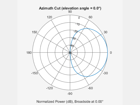 Figure contains an axes object. The hidden axes object contains 3 objects of type line, text. This object represents 3 GHz .