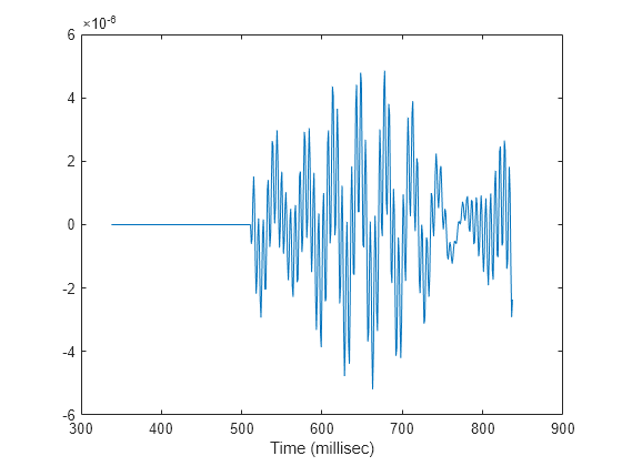 Figure contains an axes object. The axes object with xlabel Time (millisec) contains an object of type line.