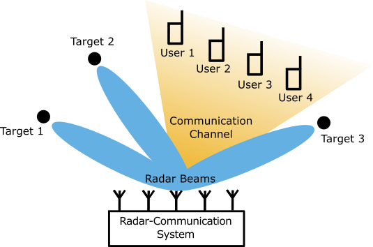 Waveform Design for a Dual-Function MIMO RadCom System - MATLAB