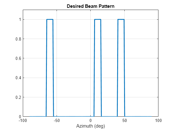 Figure contains an axes object. The axes object with title Desired Beam Pattern, xlabel Azimuth (deg) contains an object of type line.