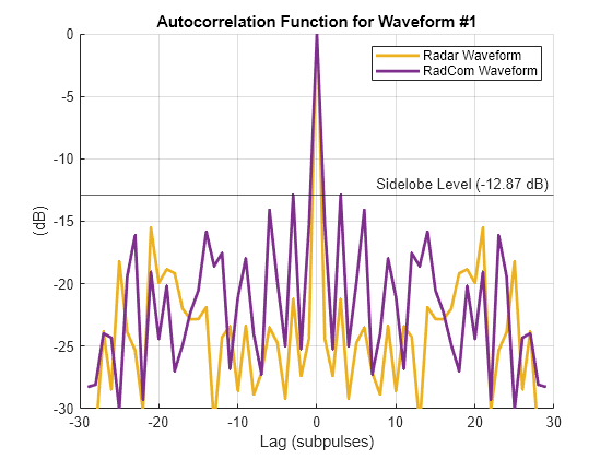 Figure contains an axes object. The axes object with title Autocorrelation Function for Waveform #1, xlabel Lag (subpulses), ylabel (dB) contains 3 objects of type line, constantline. These objects represent Radar Waveform, RadCom Waveform.